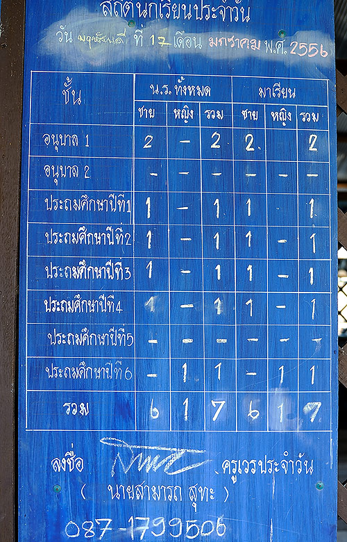 จำนวนนักเรียน แพ กลางน้ำ โรงเรียน ท่าก้อ  อ.ลี้ จ.ลำพูน 