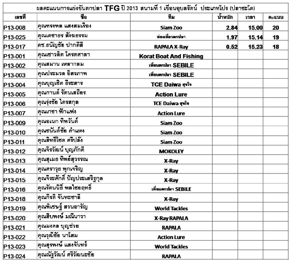 เอาผลคะแนนการแข่งขัน TFG สนามที่ 1 ปี 2013 มาฝากครับ