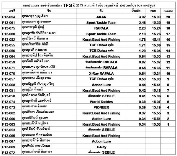 ผลการแข่งขันประเภทโปร ( ปลากระสูบ )  ครับ