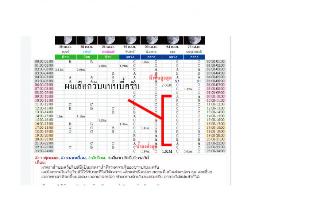 การเลือกวันและเวลาที่เหมาะสมกับการตกปลาเก๋าก่อนออกเดินทาง ผมจะเลือกเดินทางวันที่ ที่มีน้ำขึ้นสูงสุดว