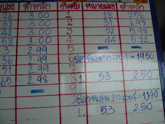  :love: :love: :love: :grin: :grin: :grin: 

 +++++++ สกอร์สวยๆวันนี้ มีปลา 3.00 ขึ้น 4 ตัว....แมต