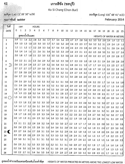 ดูที่นี่ดีกว่าครับ เป็นรายชั่วโมงดูง่ายกว่า

ตกปลาเดี๋ยวนี้ผมไปเมื่ออยากไปครับ น้ำดีบางคร้งไม่ได้ป