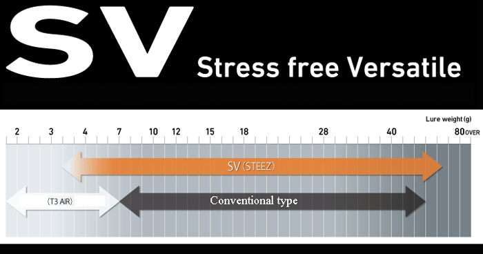สปูน sv STRESS-FREE VERSATILE สามารถตีเหยื่อได้ในขนาด 3.5-80 g ครับ สำหรับคนที่ชอบงาน finesse ไปจน ถ