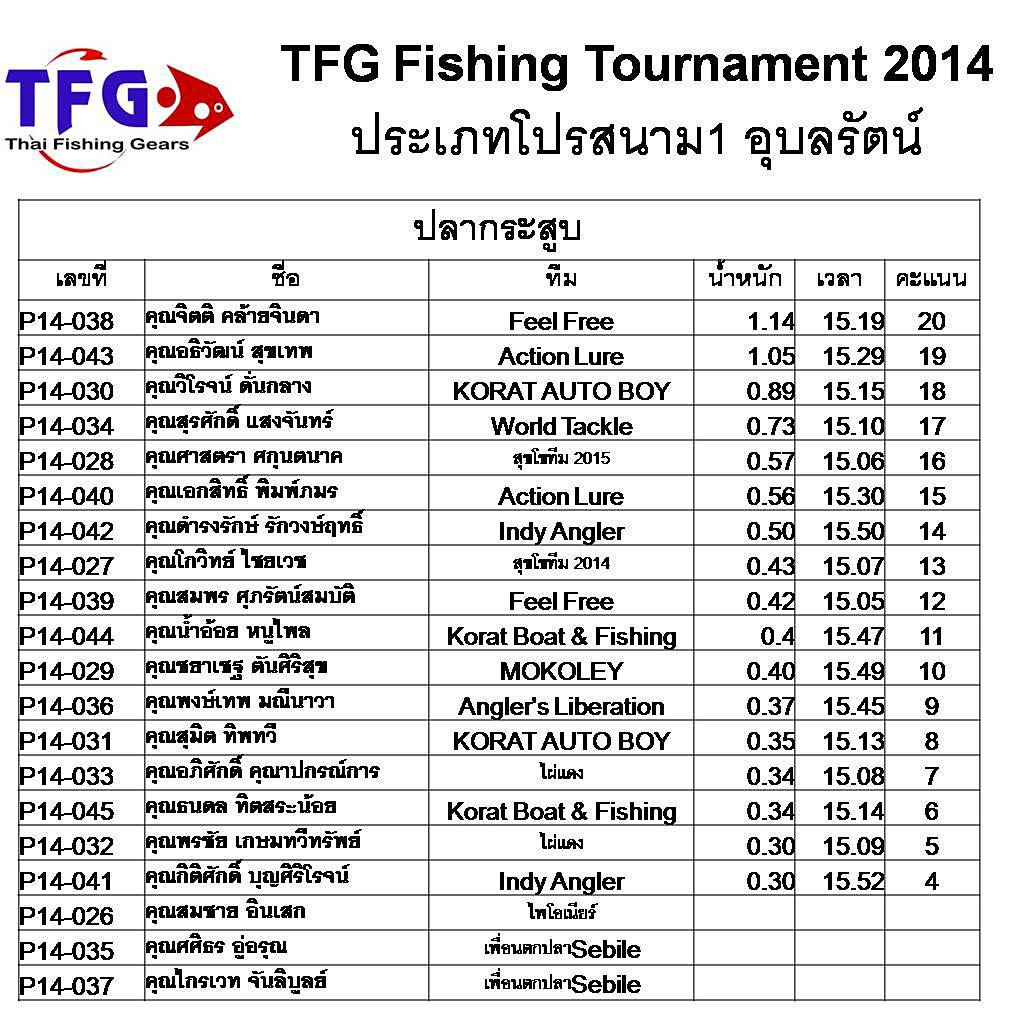ผลคะแนนการแข่งขันตกปลา TFG  Fishing Tournament  สนามที่ 1  เขื่อนอุบลรัตน์  

ประเภทโปรปลากระสูบ  