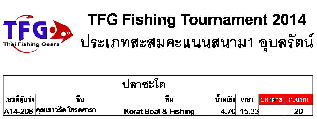 ผลคะแนนการแข่งขันตกปลา TFG  Fishing Tournament  สนามที่ 1  เขื่อนอุบลรัตน์  

ประเภทสะสมคะแนน ปลาช