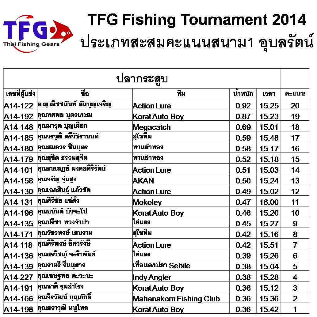 ผลคะแนนการแข่งขันตกปลา TFG  Fishing Tournament  สนามที่ 1  เขื่อนอุบลรัตน์  

ประเภทสะสมคะแนน ปลาก