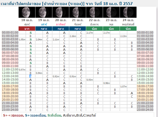 เทียบตารางน้ำ + เวลาตกปลา ที่ระยอง ครับ