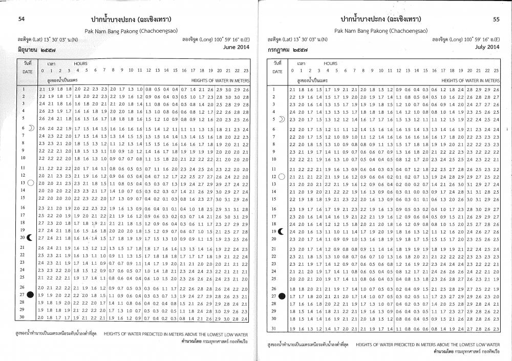 แถมตารางน้ำบางปะกงครับ :cheer: