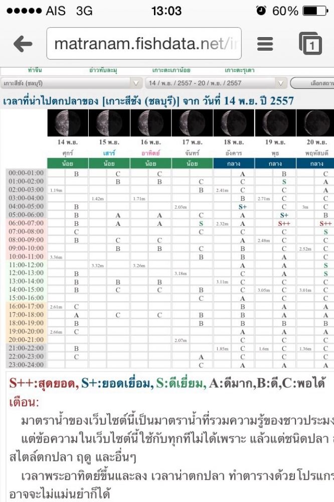  วันนี้ลองเปิดดูตารางน้ำขึ้นน้ำลงของแถบชลบุรี ก็ได้พบกับภาพนี้คับ บอกด้วยว่าปลากินดีช่วงกี่โมงถึงกี่