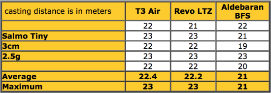 เปียบเทียบค่าเฉลี่ย 5ครั้ง ระยะการเหวี่ยงเหยื่อ 2.5 กรัมคับหน่วยเป็นเมตร
t3 air กับ ltz ตีได้ใกล้เค