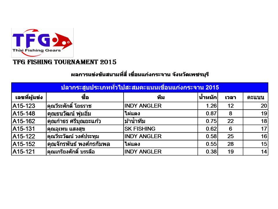 ทั่วไป กระสูบ สะสมคะแนน  ครับ  



 :cheer: :cheer: :cheer: :cheer: :cheer:

ติดที่ 4  :grin: 