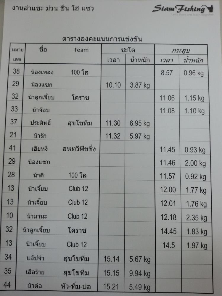 รายการคะแนน ที่นักกีฬานำปลามาชั่งค่ะ