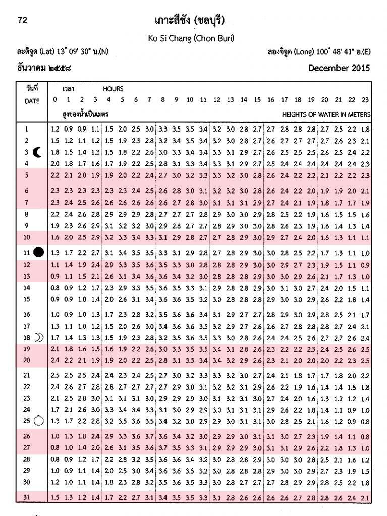 ถ้าจะออกทะเลผมจะดูตารางน้ำขึ้นน้ำลงก่อนครับ เวลาไหน 555 แต่ผมก็ยังมือใหม่นะครับ 