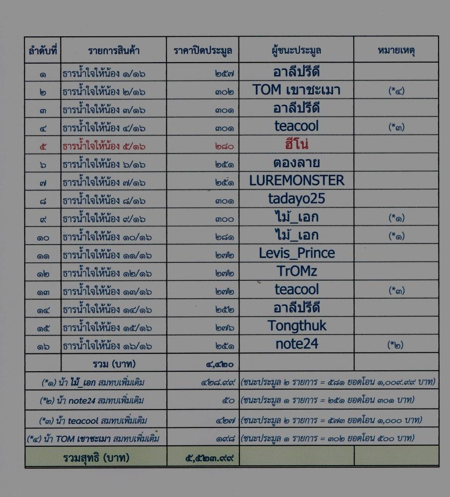 
- สรุปผลการประมูล :blush: :blush: :blush: (ข้อมูล ณ วันที่ 28-01-59 )
- ในนามโรงเรียนบ้านบากหนองแ