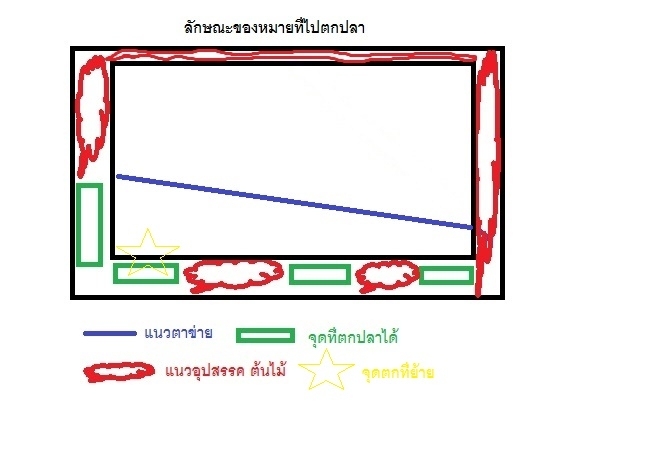 ไม่เป็นไรย้ายหมายมาตก ตรงจุดเดิมที่เคยตกก็ยังพอหย่อนเบ็ดได้
ที่อ่อยไปแล้วก็ไม่เป็นไร ช่างมันอ่อยตรง