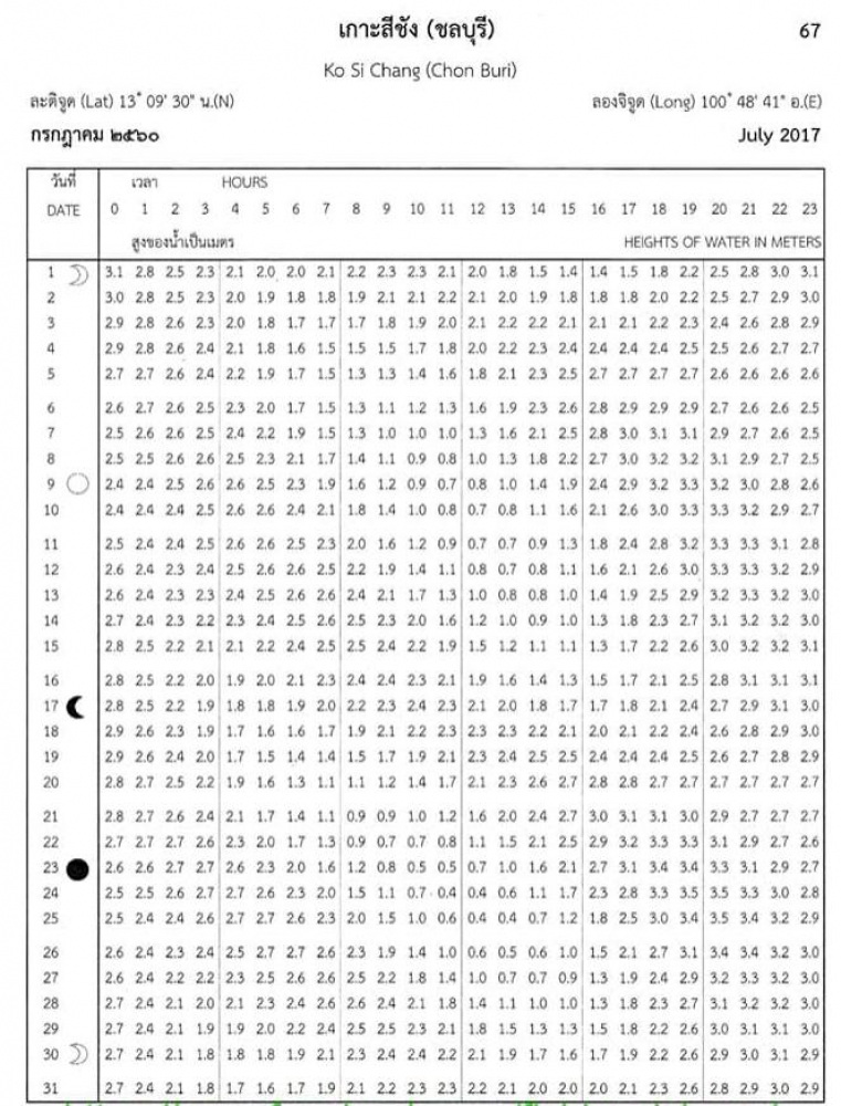 ดูตารางน้ำแล้ว น้ำขึ้นตอนเที่ยง