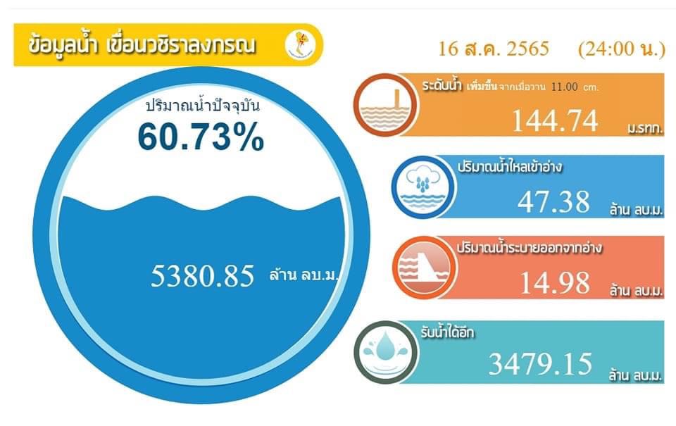  [b]ก่อนไปเช็คระดับน้ำตลอดครับปีนี้น