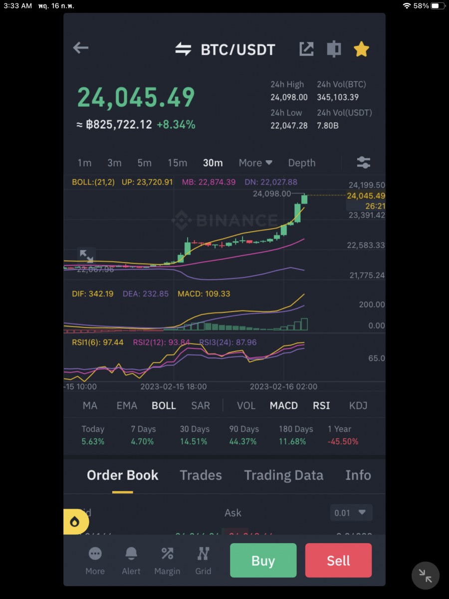 สดๆร้อนๆ BTC 24,000 ทะลุแล้ว… :dance: :dance: :dance:

       ทีนี้ก็รอย่อ…ก่อนทะลุ 25,000 เล่นตาม