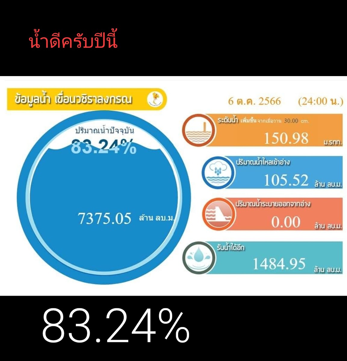 บริมานน้ำปีนี้ขึ้นอย่างต่อเนื่องค