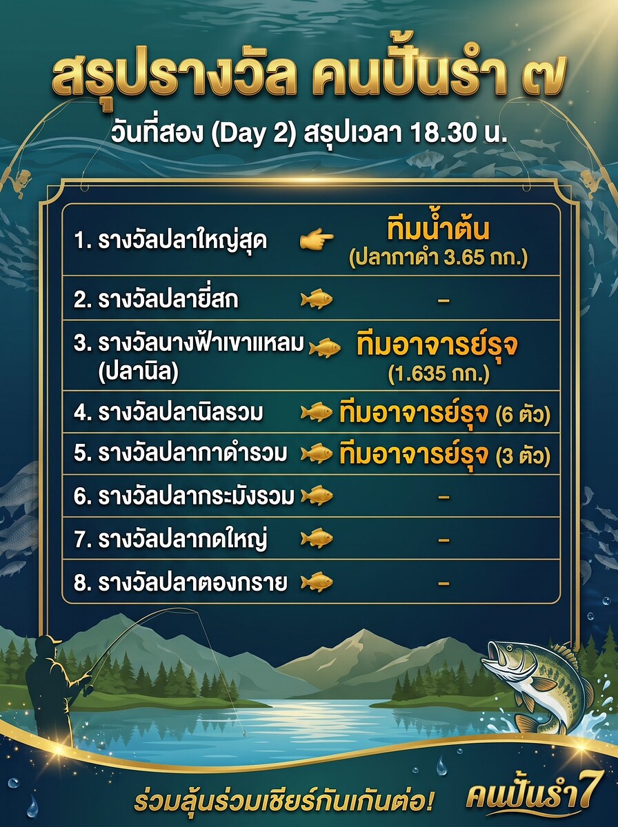  [b]...วัดกันอีกครึ่งวันครับ..[/b] :cheer: [i]ทุกทีมมีลุ้นกันทั้งนั้น[/i] :cheer: [b]การขึ้นเป็นผู้น