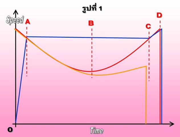 ระบบหน่วง (Daiwa vs Shimano) ตอนที่ 1