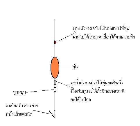 การผูกทุ่นลอย (เอาไว้ตกกะพงธรรมชาติครับ)