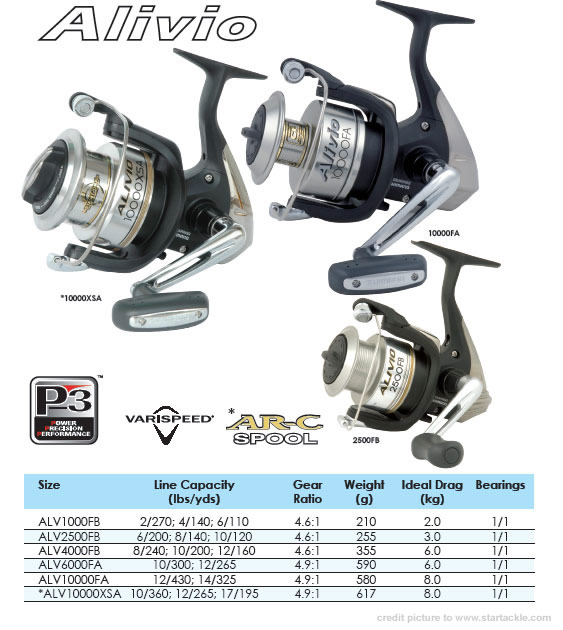 หาคันสปิน7-9ฟุต มาคู่กับshimano alivio 4000FB