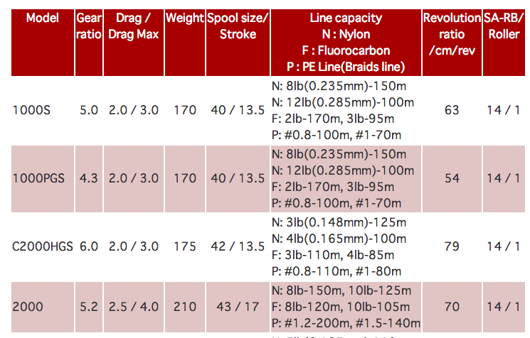 เปรียบมวย  Daiwa EXIST 2012  VS  Shimano Stella  2010