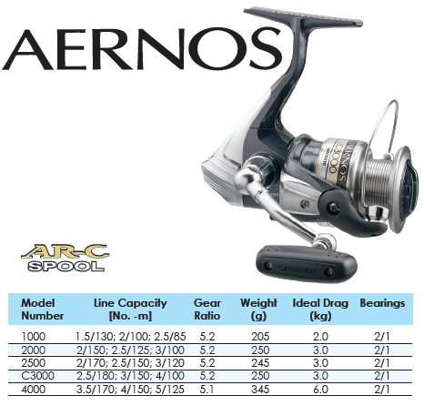 น้าท่านใดที่พอจะทราบขนาดของลูกปืนของ Aernos 4000 บ้างคับ