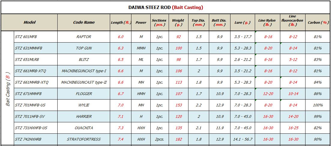 เรียนเชิญสอบถาม เซียน คัน DAIWA STEEZ (Bait Casting) ข้อมูลมาครบ.