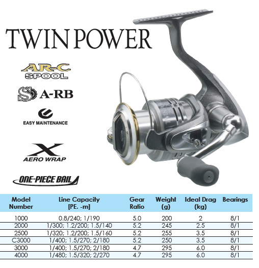 เรื่องขนาดบอดี้ รอก shimano