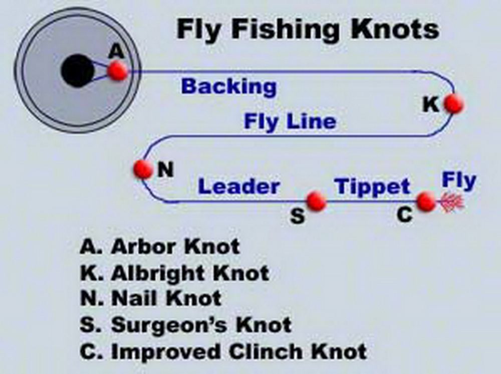 ถามน้าๆ เรื่อง Fly Fishing หน่อยครับ