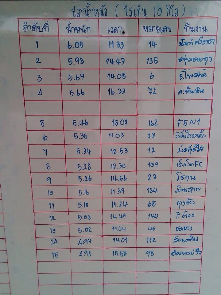 รายชื่อผู้โชคดีทั้งหมด วันที่27กค57มาแล้ว เจอกันอีกที 11สค57 หัว50,000หาง10,000