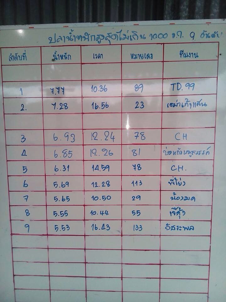 มาแล้วผลแข่งขันแม็ทแสนครั้งที่ 7 ที่ผ่านมา พบกัน 12 ต.ค 57 แม็ท100,000ครั้งที่ 8