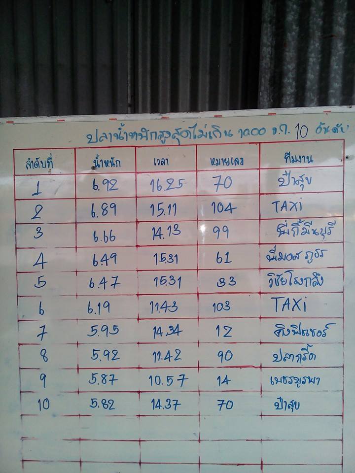 มาแล้วผลแข่งขัน เอามันส์อาทิต14ก.ย แล้วพบกันแมท100,000ครั้งที่ 8 วันที12ตุลาครับ