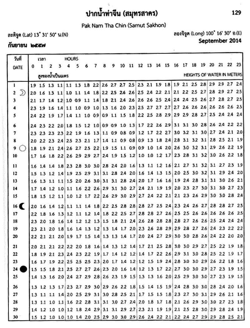 ตารางน้ำขึ้นลง สมุทรสาคร