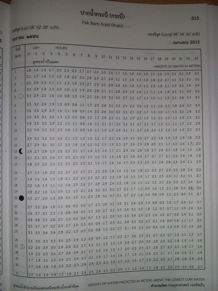 ตารางน้ำขึ้น-น้ำลง ปากน้ำกระบี่ 2015 (Krabi tide table 2015)