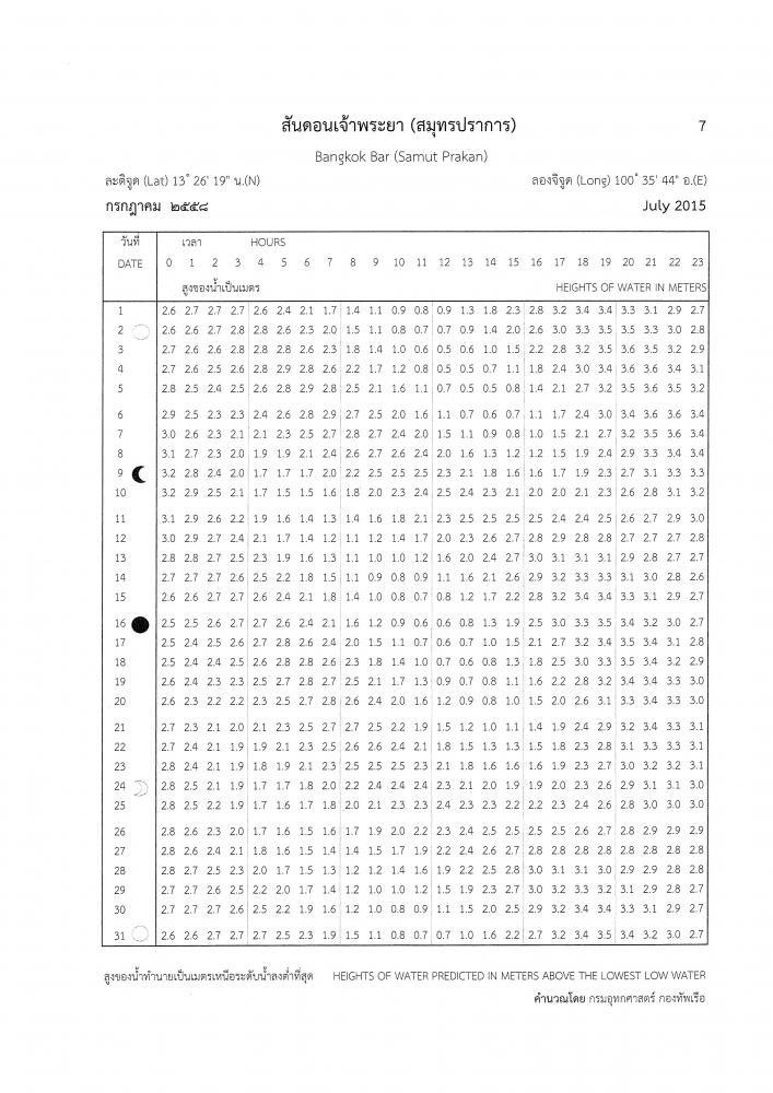 ตารางน้ำสันดอนเจ้าพระยา ปี 2558 