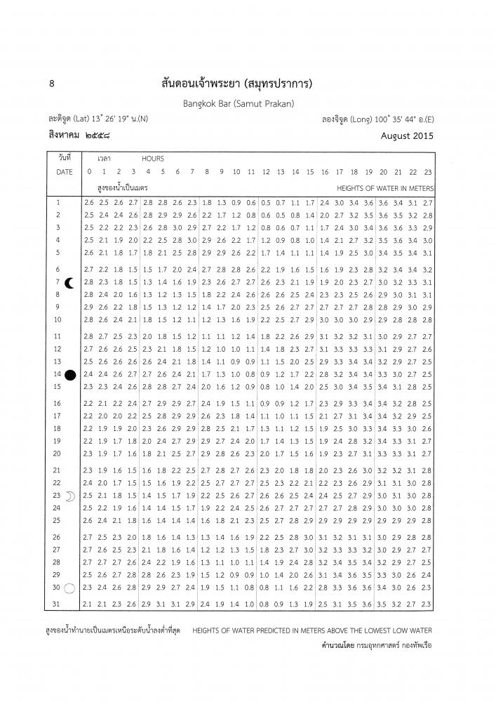 ตารางน้ำสันดอนเจ้าพระยา ปี 2558 