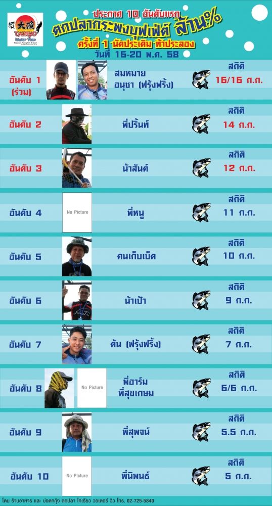 ประกาศสถิติ 10 อันดับแรก ตกปลากระพงบุฟเฟ่ต์ ล้าน% ครั้งที่ 1