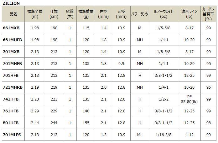 DAIWA 2015 ZILLION ROD