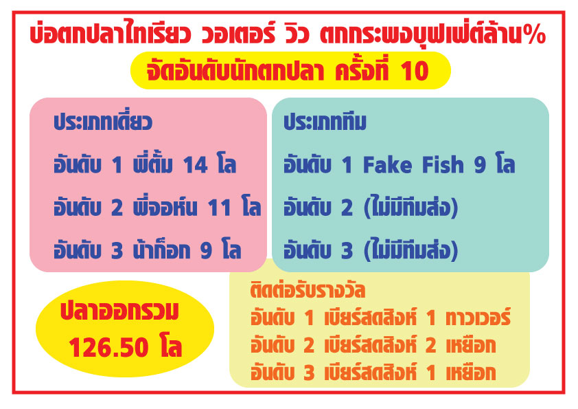 บ่อไทเรียว วอเตอร์ วิว พร้อมแล้ว สำหรับตกกระบุฟเฟ่ต์ล้าน% ครั้งที่ 11