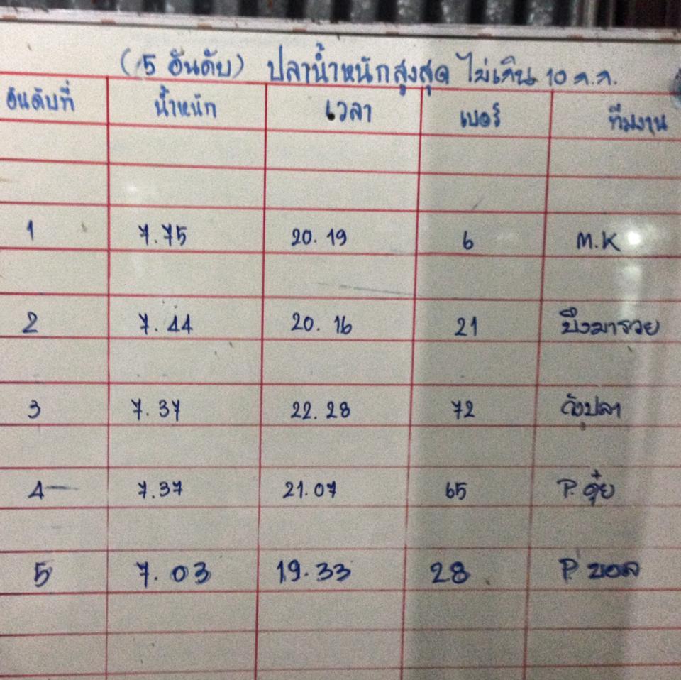 เอามันส์ ไนท์พฤหัสที่ 29 ตค 699 บ.ลุ้น ปลาแจคพลอต 7.00 กก.100,000 มันเสียวมาก.! 