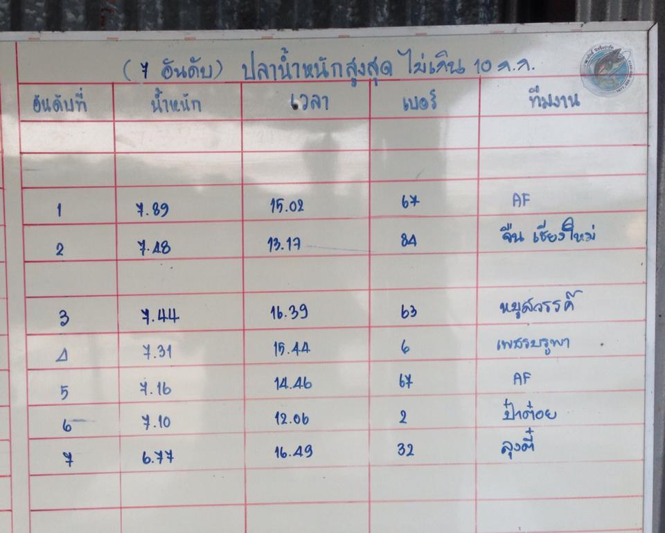 เอามันส์ ไนท์พฤหัสที่ 29 ตค 699 บ.ลุ้น ปลาแจคพลอต 7.00 กก.100,000 มันเสียวมาก.! 