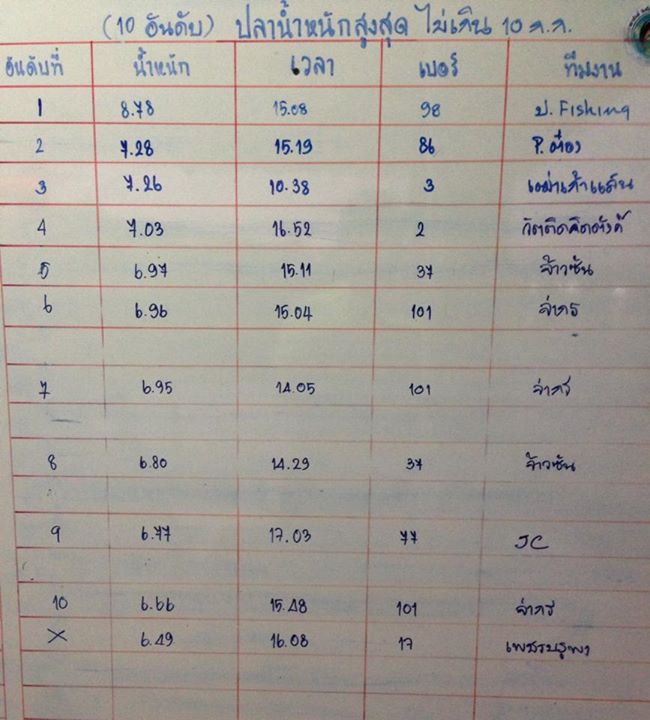 มาดูกันเอามันส์ ไนท์คืนพฤหันที่ 29ตค58 ค่าสมัคร 699 ลุ้นปลาแจ็คพลอต7โล100,000บาท