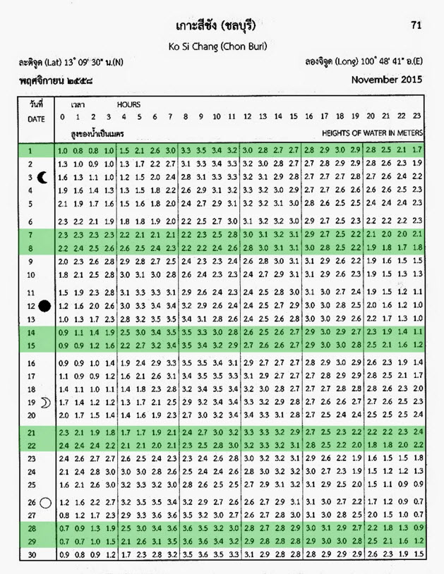 ตรางน้ำขึ้นน้ำลงแบบนี้ดูยังไงครับ