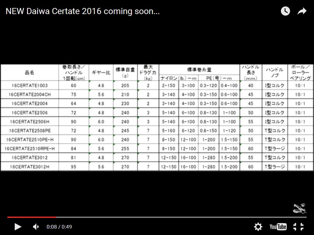 หนักกว่าเดิมนิสหน่อย DAIWA 2016 NEW CERTATE 