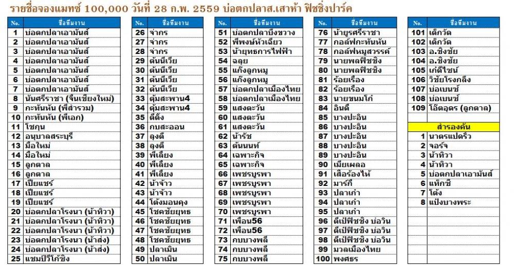 รายชื่อจองคัน แมทซ์ 100,000 วันที่ 28 ก.พ. อัพเดตล่าสุด บ่อตกปลา ส.เสาห้า ครับ