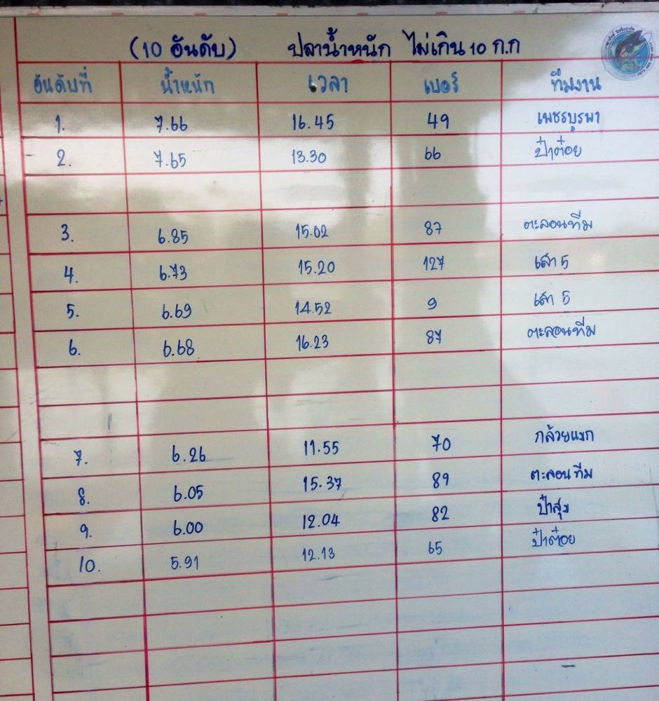 มาแล้วผลการแข่งขัน เอามันส์ แมท 200,000 วันอาทิตย์ที่ 6 มีนา 59 ตรวจสอบรายชื่อได