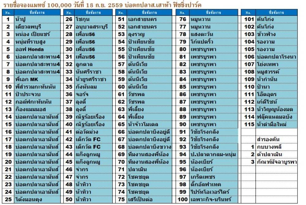 รายชื่อจองคัน แมทซ์ 100,000 วันอาทิตย์ที่ 18 ก.ย. บ่อตกปลา ส.เสาห้า ล่าสุด